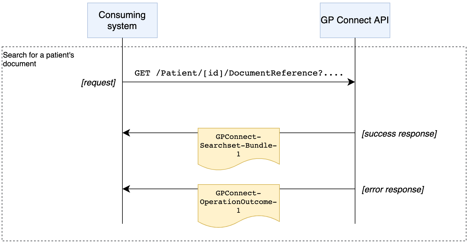 Search for patient's documents interaction diagram