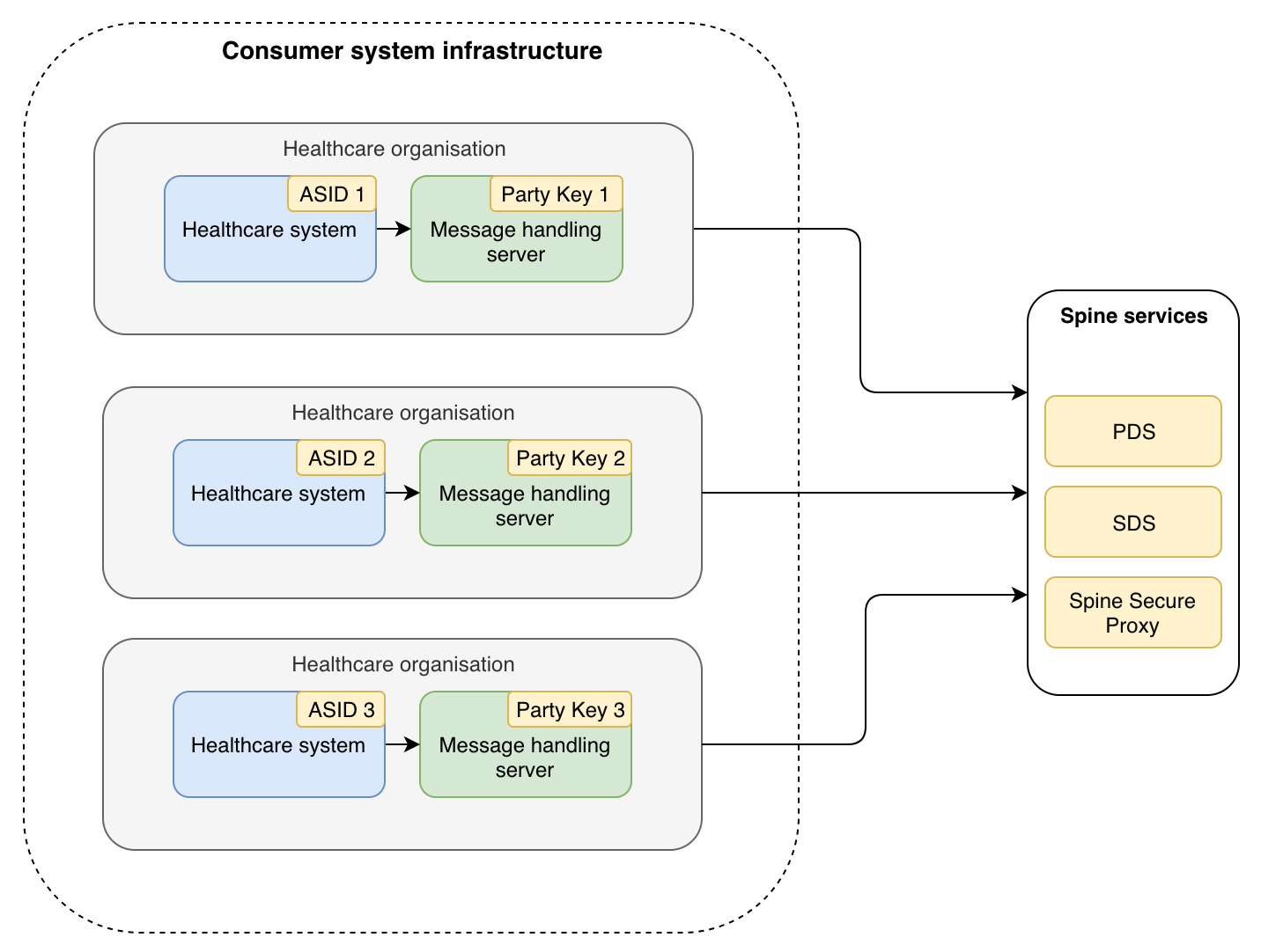 Consumer topology 1